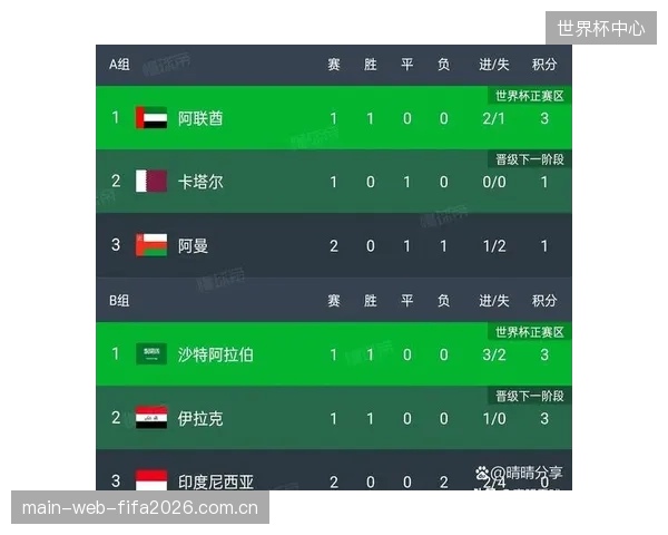 世界杯扩军虽理论上增加出线机会,但也刺激亚洲区竞争白热化,晋级过程并不轻松。 世界杯扩军虽理论上增加出线机会,但也刺激亚洲区竞争白热化,晋级过程并不轻松。